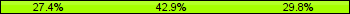 Home team third: 27.38%, Midfield: 42.86%, Away team third: 29.76%