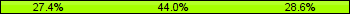 Home team third: 27.38%, Midfield: 44.05%, Away team third: 28.57%