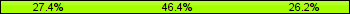 Home team third: 27.38%, Midfield: 46.43%, Away team third: 26.19%