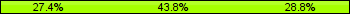Home team third: 27.40%, Midfield: 43.84%, Away team third: 28.77%