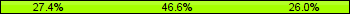 Home team third: 27.40%, Midfield: 46.58%, Away team third: 26.03%