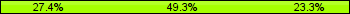 Home team third: 27.40%, Midfield: 49.32%, Away team third: 23.29%