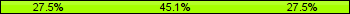 Home team third: 27.45%, Midfield: 45.10%, Away team third: 27.45%
