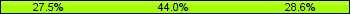 Home team third: 27.47%, Midfield: 43.96%, Away team third: 28.57%