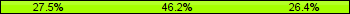Home team third: 27.47%, Midfield: 46.15%, Away team third: 26.37%