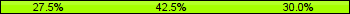 Home team third: 27.50%, Midfield: 42.50%, Away team third: 30.00%