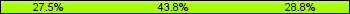 Home team third: 27.50%, Midfield: 43.75%, Away team third: 28.75%
