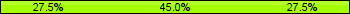 Home team third: 27.50%, Midfield: 45.00%, Away team third: 27.50%