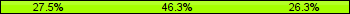 Home team third: 27.50%, Midfield: 46.25%, Away team third: 26.25%