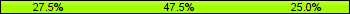 Home team third: 27.50%, Midfield: 47.50%, Away team third: 25.00%