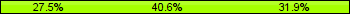 Home team third: 27.54%, Midfield: 40.58%, Away team third: 31.88%