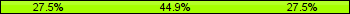 Home team third: 27.54%, Midfield: 44.93%, Away team third: 27.54%