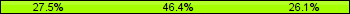 Home team third: 27.54%, Midfield: 46.38%, Away team third: 26.09%