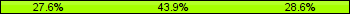 Home team third: 27.55%, Midfield: 43.88%, Away team third: 28.57%
