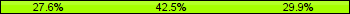Home team third: 27.59%, Midfield: 42.53%, Away team third: 29.89%