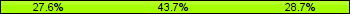 Home team third: 27.59%, Midfield: 43.68%, Away team third: 28.74%