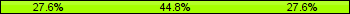 Home team third: 27.59%, Midfield: 44.83%, Away team third: 27.59%