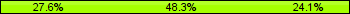 Home team third: 27.59%, Midfield: 48.28%, Away team third: 24.14%