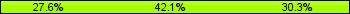 Home team third: 27.63%, Midfield: 42.11%, Away team third: 30.26%