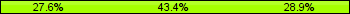 Home team third: 27.63%, Midfield: 43.42%, Away team third: 28.95%