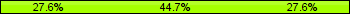 Home team third: 27.63%, Midfield: 44.74%, Away team third: 27.63%