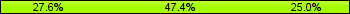 Home team third: 27.63%, Midfield: 47.37%, Away team third: 25.00%