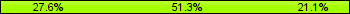 Home team third: 27.63%, Midfield: 51.32%, Away team third: 21.05%