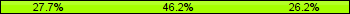 Home team third: 27.69%, Midfield: 46.15%, Away team third: 26.15%