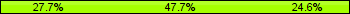 Home team third: 27.69%, Midfield: 47.69%, Away team third: 24.62%