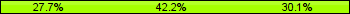 Home team third: 27.71%, Midfield: 42.17%, Away team third: 30.12%
