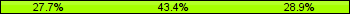 Home team third: 27.71%, Midfield: 43.37%, Away team third: 28.92%