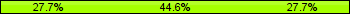 Home team third: 27.71%, Midfield: 44.58%, Away team third: 27.71%