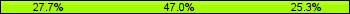 Home team third: 27.71%, Midfield: 46.99%, Away team third: 25.30%