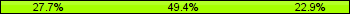 Home team third: 27.71%, Midfield: 49.40%, Away team third: 22.89%