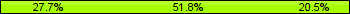 Home team third: 27.71%, Midfield: 51.81%, Away team third: 20.48%