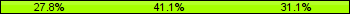 Home team third: 27.78%, Midfield: 41.11%, Away team third: 31.11%