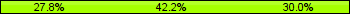 Home team third: 27.78%, Midfield: 42.22%, Away team third: 30.00%