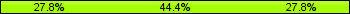 Home team third: 27.78%, Midfield: 44.44%, Away team third: 27.78%