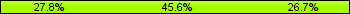 Home team third: 27.78%, Midfield: 45.56%, Away team third: 26.67%