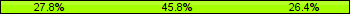 Home team third: 27.78%, Midfield: 45.83%, Away team third: 26.39%