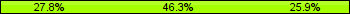 Home team third: 27.78%, Midfield: 46.30%, Away team third: 25.93%