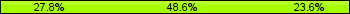 Home team third: 27.78%, Midfield: 48.61%, Away team third: 23.61%