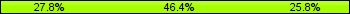 Home team third: 27.84%, Midfield: 46.39%, Away team third: 25.77%