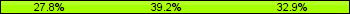 Home team third: 27.85%, Midfield: 39.24%, Away team third: 32.91%
