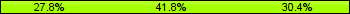 Home team third: 27.85%, Midfield: 41.77%, Away team third: 30.38%