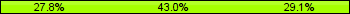 Home team third: 27.85%, Midfield: 43.04%, Away team third: 29.11%