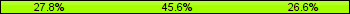 Home team third: 27.85%, Midfield: 45.57%, Away team third: 26.58%
