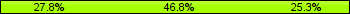 Home team third: 27.85%, Midfield: 46.84%, Away team third: 25.32%