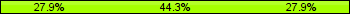 Home team third: 27.87%, Midfield: 44.26%, Away team third: 27.87%