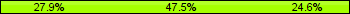 Home team third: 27.87%, Midfield: 47.54%, Away team third: 24.59%